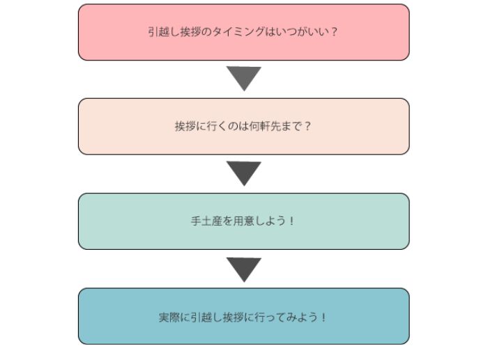 引越し挨拶の流れ