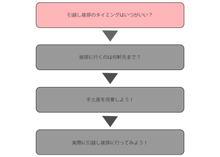 引越し挨拶のタイミングはいつがいい?
