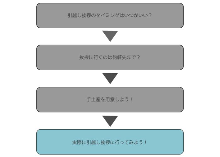 実際に引越し挨拶に行ってみよう!
