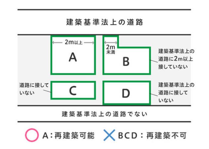 再建築不可物件の解説